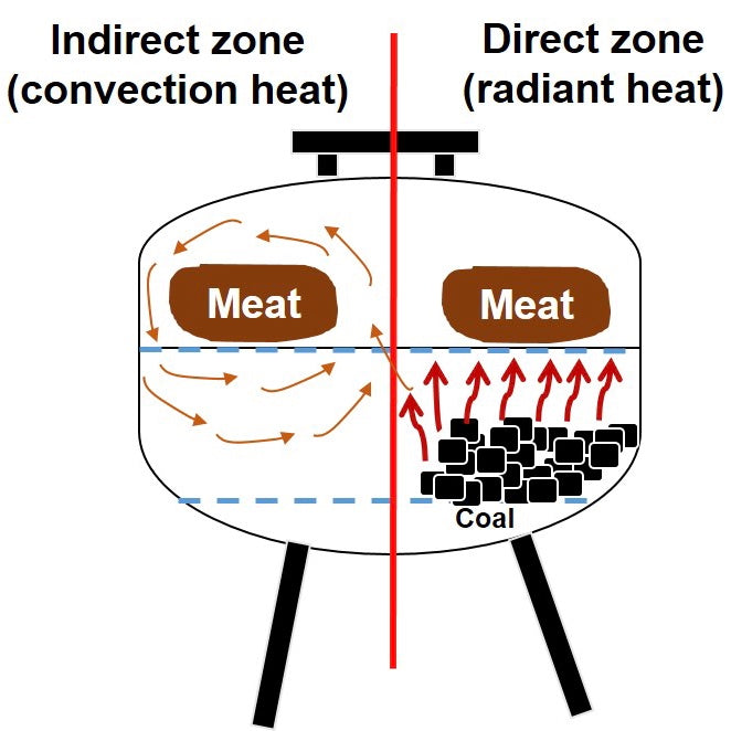To Become a Pitmaster, Learn Indirect vs Direct Cooking